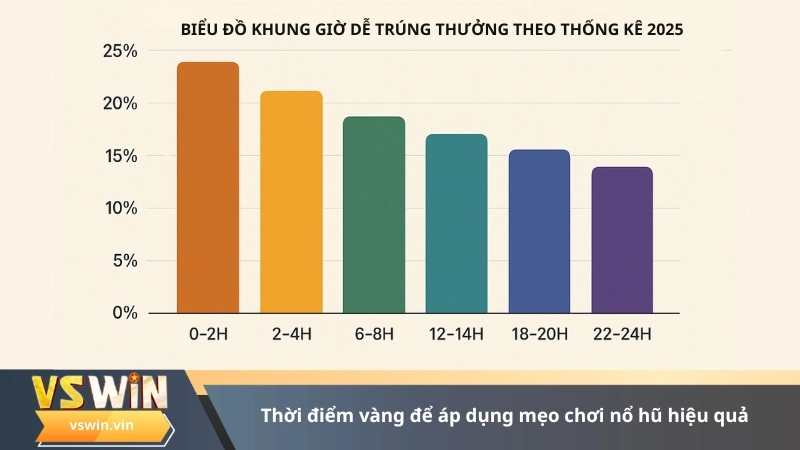 thời điểm vàng để áp dụng mẹo chơi nổ hũ hiệu quả